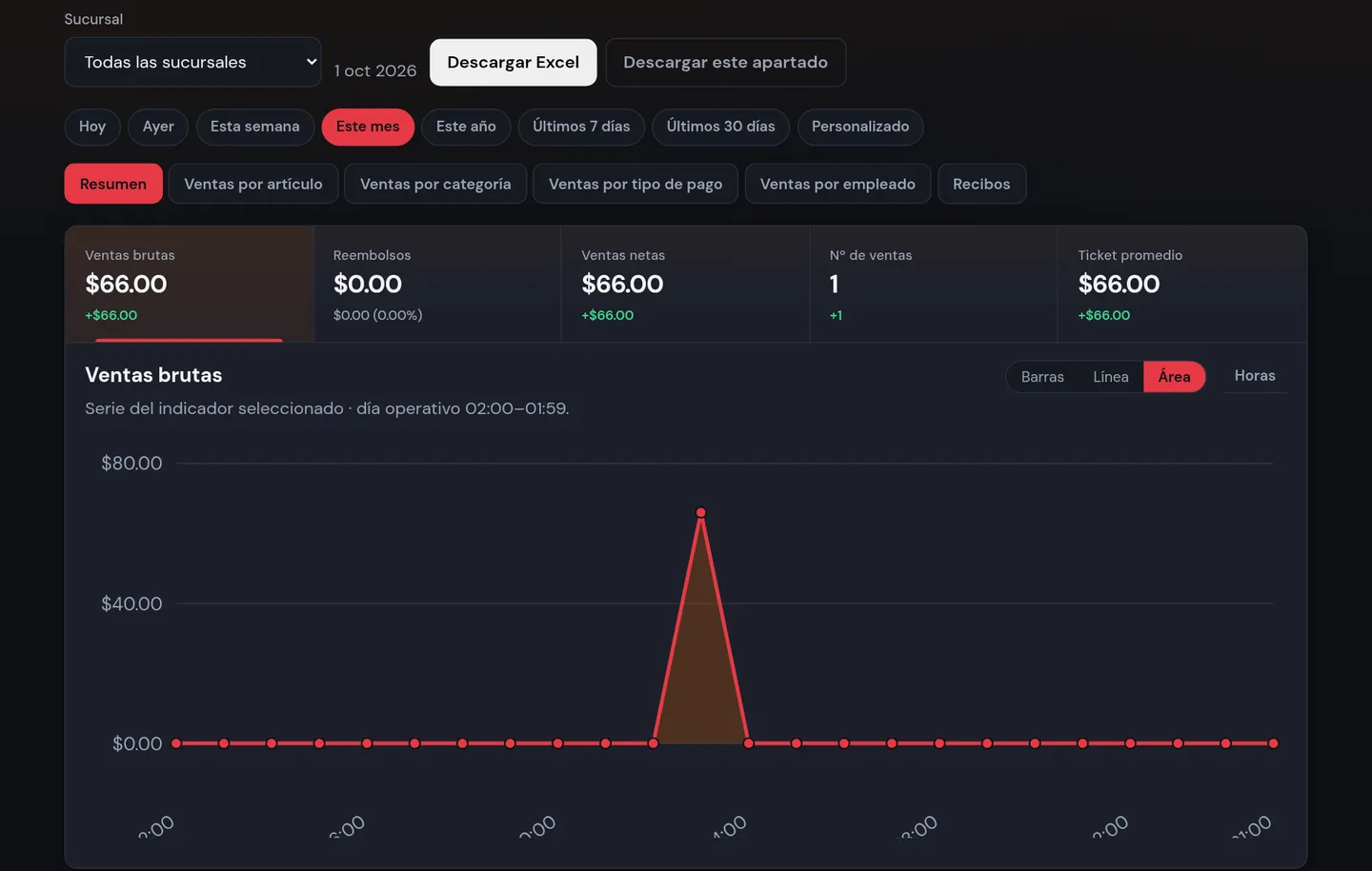 Pantalla de reportes con ventas brutas, ventas netas, ticket promedio, gráfica y botón Descargar Excel